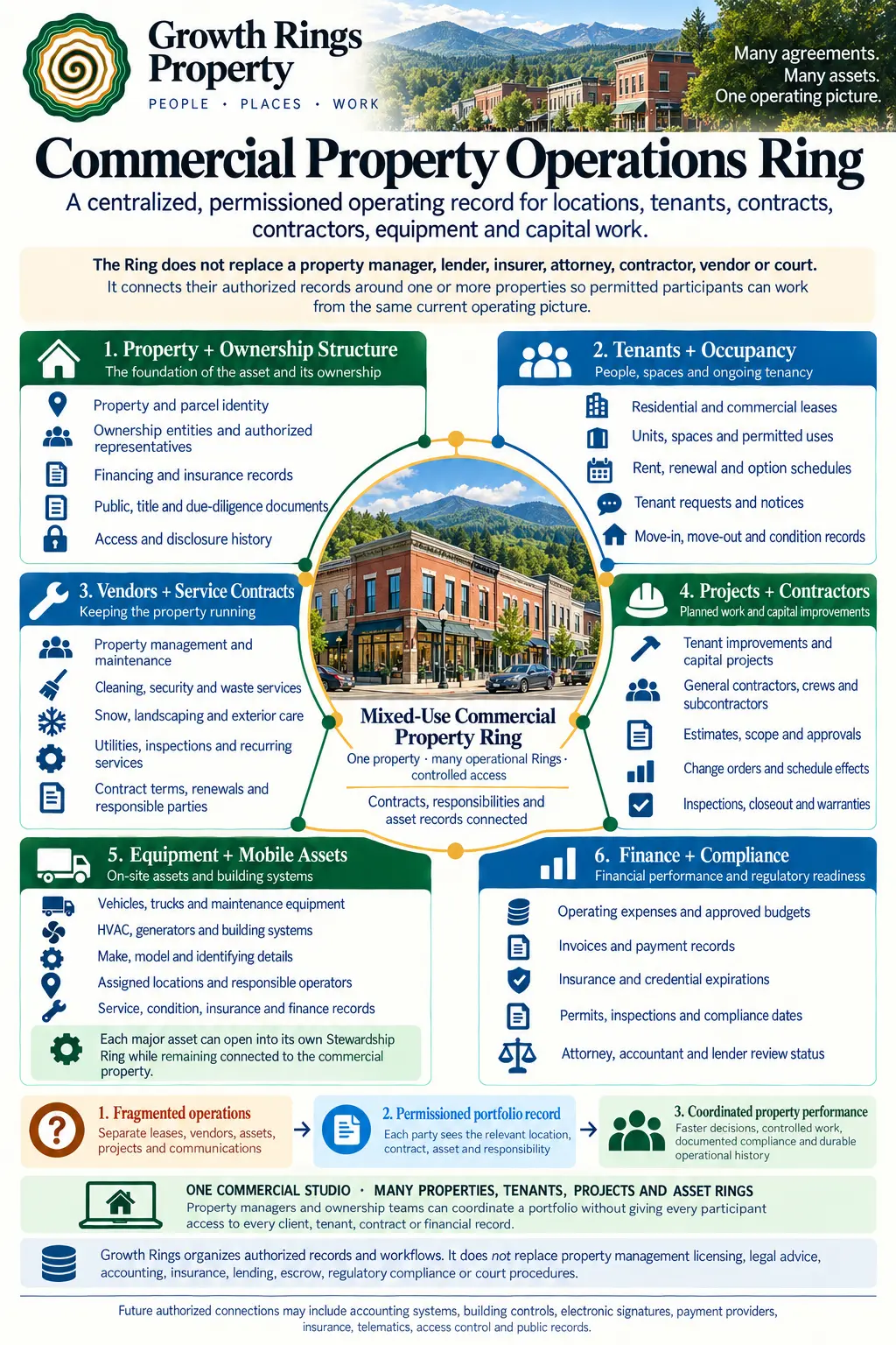Commercial Property Operations Ring workflow infographic