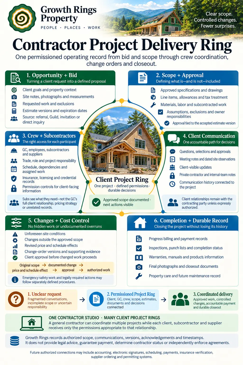 Contractor Project Delivery Ring