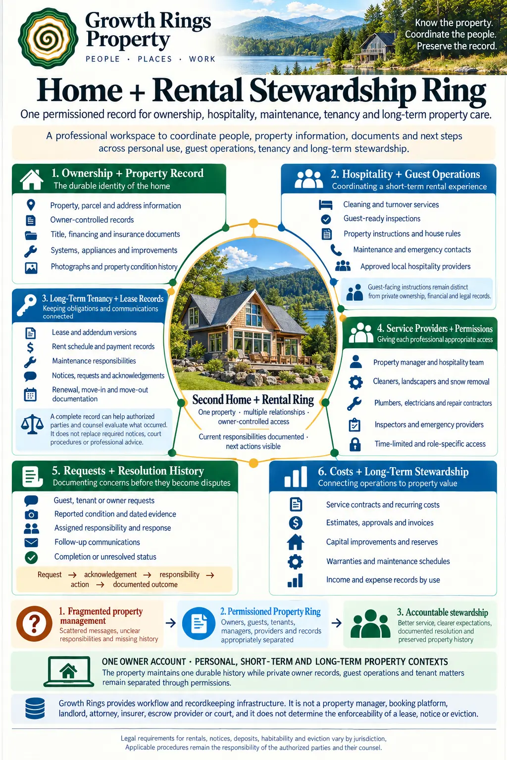 Home and Rental Stewardship Ring workflow infographic